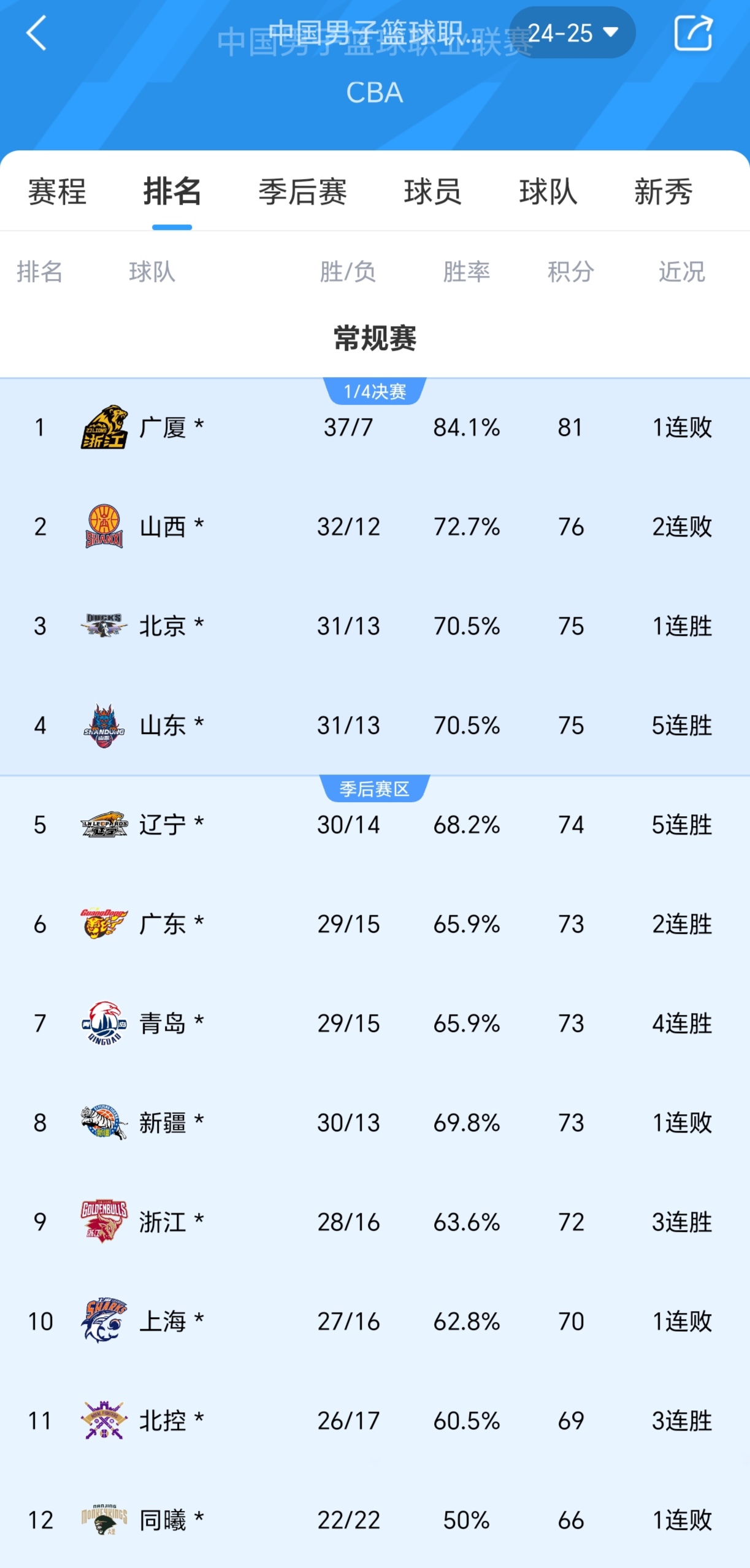 CBA常规赛第五轮过半，辽宁队仍未尝败绩